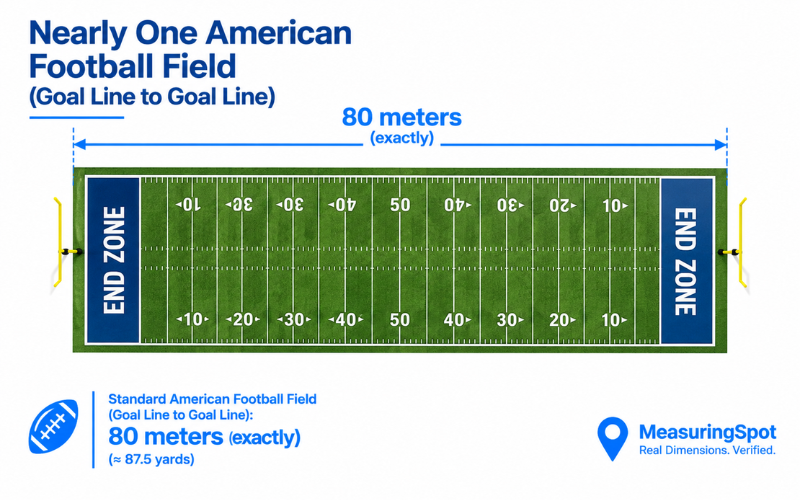 How Long is 80 Meters